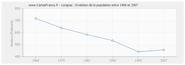 Population Lorignac