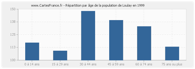 Répartition par âge de la population de Loulay en 1999