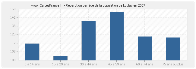 Répartition par âge de la population de Loulay en 2007