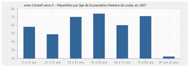 Répartition par âge de la population féminine de Loulay en 2007