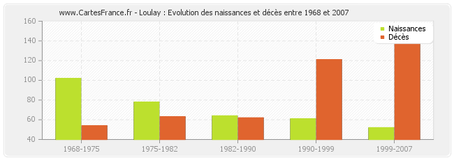 Loulay : Evolution des naissances et décès entre 1968 et 2007