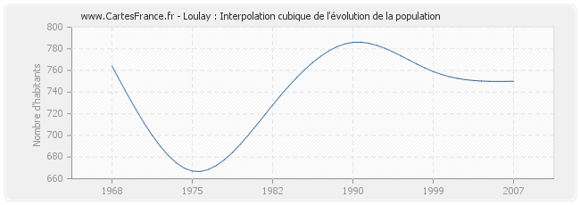 Loulay : Interpolation cubique de l'évolution de la population
