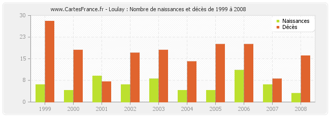Loulay : Nombre de naissances et décès de 1999 à 2008