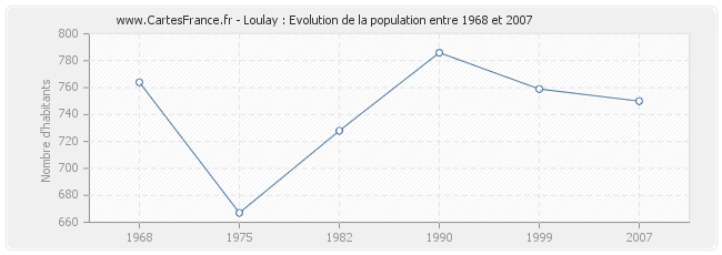 Population Loulay