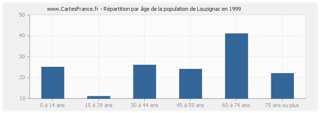 Répartition par âge de la population de Louzignac en 1999
