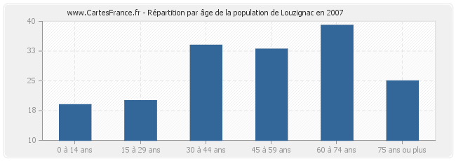 Répartition par âge de la population de Louzignac en 2007