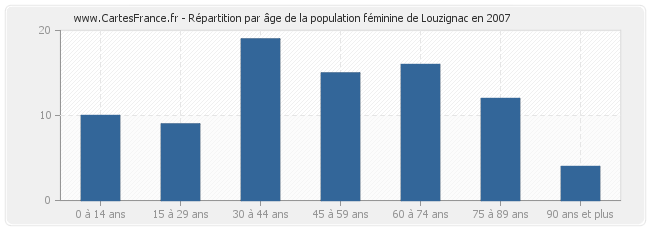 Répartition par âge de la population féminine de Louzignac en 2007