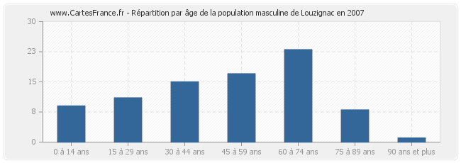 Répartition par âge de la population masculine de Louzignac en 2007