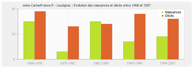 Louzignac : Evolution des naissances et décès entre 1968 et 2007