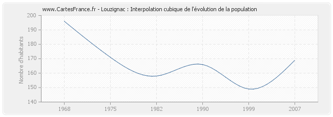 Louzignac : Interpolation cubique de l'évolution de la population