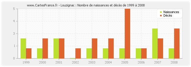 Louzignac : Nombre de naissances et décès de 1999 à 2008