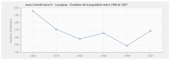 Population Louzignac