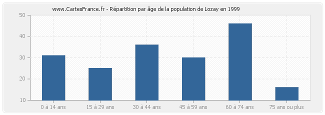 Répartition par âge de la population de Lozay en 1999