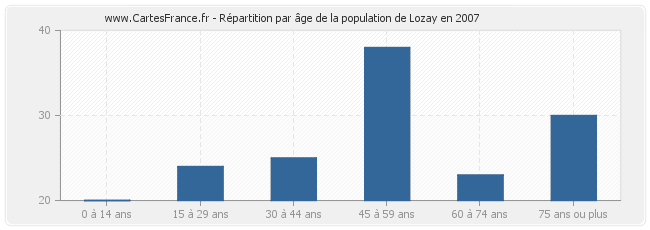 Répartition par âge de la population de Lozay en 2007