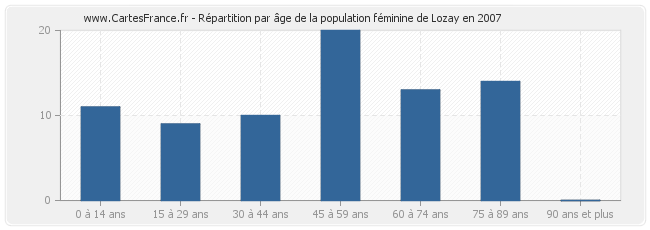 Répartition par âge de la population féminine de Lozay en 2007