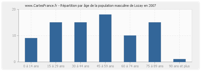 Répartition par âge de la population masculine de Lozay en 2007
