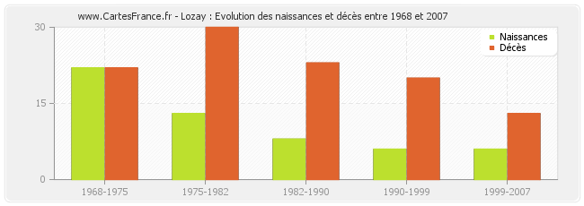 Lozay : Evolution des naissances et décès entre 1968 et 2007