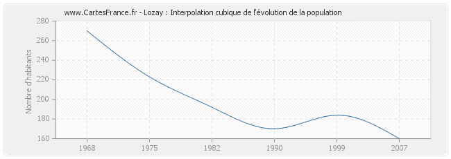 Lozay : Interpolation cubique de l'évolution de la population
