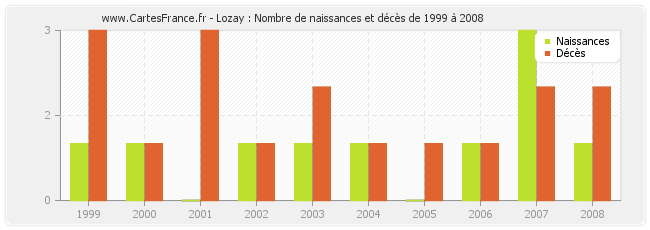Lozay : Nombre de naissances et décès de 1999 à 2008