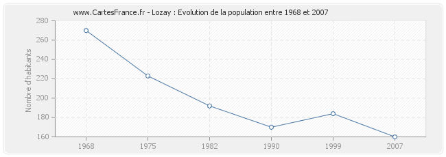 Population Lozay