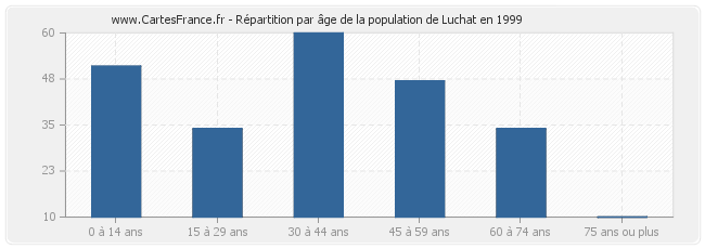 Répartition par âge de la population de Luchat en 1999
