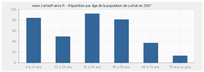 Répartition par âge de la population de Luchat en 2007