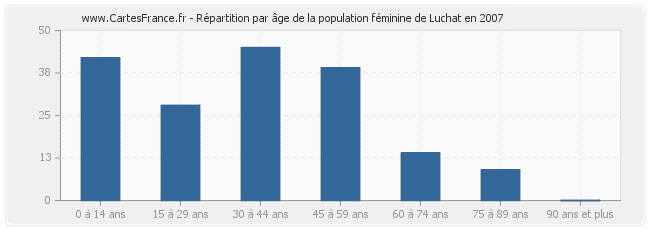 Répartition par âge de la population féminine de Luchat en 2007
