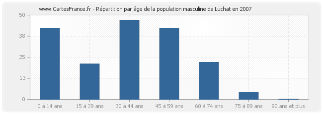 Répartition par âge de la population masculine de Luchat en 2007