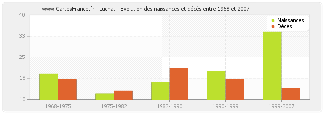 Luchat : Evolution des naissances et décès entre 1968 et 2007