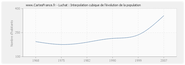 Luchat : Interpolation cubique de l'évolution de la population