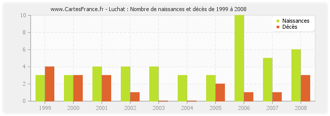 Luchat : Nombre de naissances et décès de 1999 à 2008
