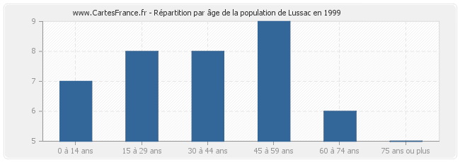 Répartition par âge de la population de Lussac en 1999