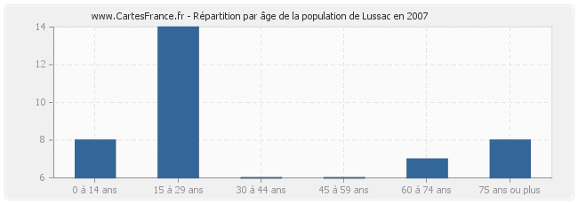 Répartition par âge de la population de Lussac en 2007
