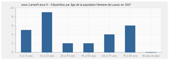 Répartition par âge de la population féminine de Lussac en 2007