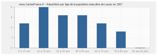 Répartition par âge de la population masculine de Lussac en 2007