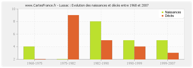 Lussac : Evolution des naissances et décès entre 1968 et 2007