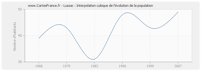 Lussac : Interpolation cubique de l'évolution de la population