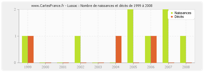 Lussac : Nombre de naissances et décès de 1999 à 2008