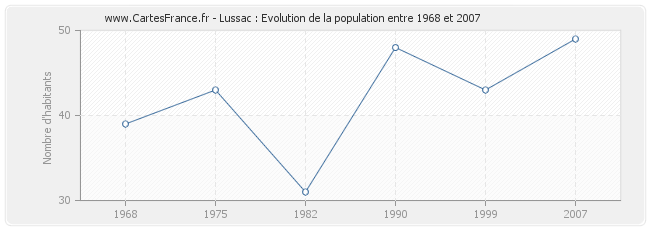 Population Lussac