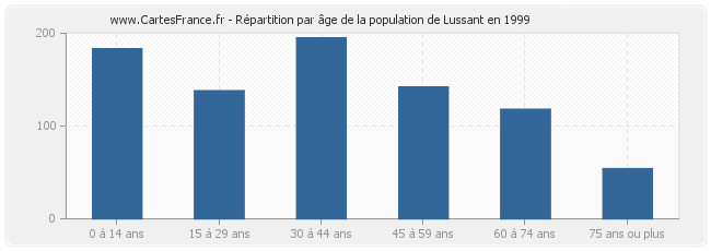 Répartition par âge de la population de Lussant en 1999