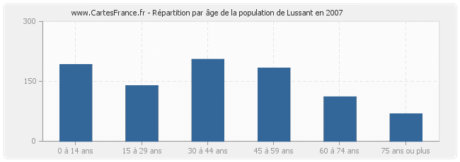 Répartition par âge de la population de Lussant en 2007