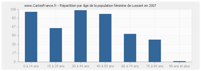 Répartition par âge de la population féminine de Lussant en 2007