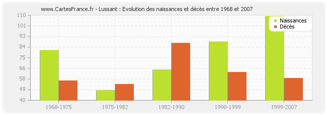 Lussant : Evolution des naissances et décès entre 1968 et 2007