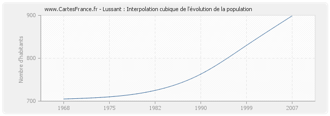 Lussant : Interpolation cubique de l'évolution de la population