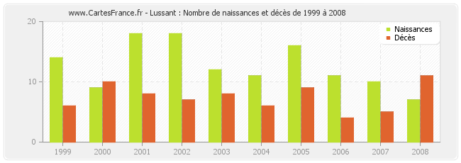 Lussant : Nombre de naissances et décès de 1999 à 2008