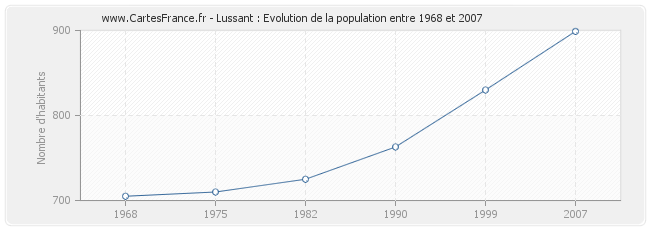 Population Lussant