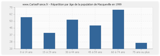 Répartition par âge de la population de Macqueville en 1999