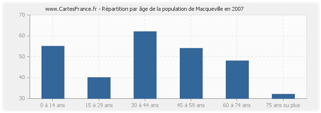 Répartition par âge de la population de Macqueville en 2007