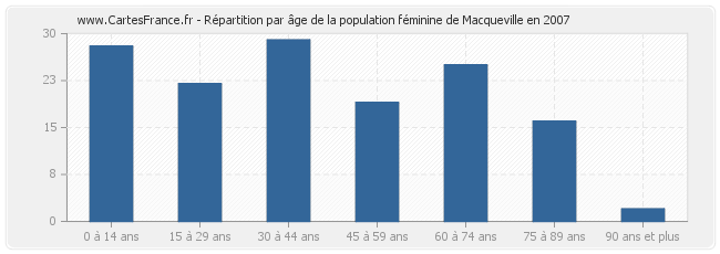 Répartition par âge de la population féminine de Macqueville en 2007