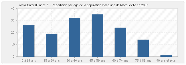 Répartition par âge de la population masculine de Macqueville en 2007